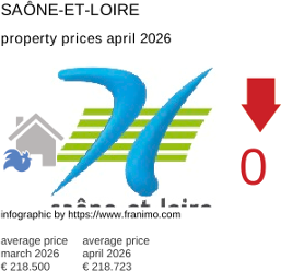 average property price in the region Saône-et-Loire April 2026