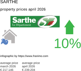 average property price in the region Sarthe April 2026
