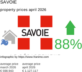 average property price in the region Savoie April 2026