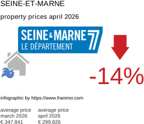average property price in the region Seine-et-Marne April 2026