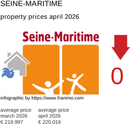 average property price in the region Seine-Maritime April 2026