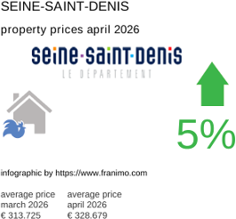average property price in the region Seine-Saint-Denis April 2026