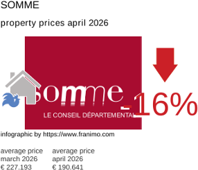 average property price in the region Somme April 2026