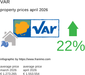 average property price in the region Var April 2026
