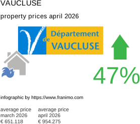 average property price in the region Vaucluse April 2026
