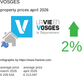 average property price in the region Vosges April 2026