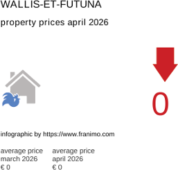 average property price in the region Wallis-et-Futuna April 2026