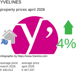 average property price in the region Yvelines April 2026