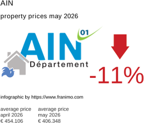 average property price in the region Ain May 2026