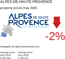 average property price in the region Alpes-de-Haute-Provence May 2026