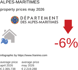 average property price in the region Alpes-Maritimes May 2026