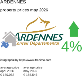 average property price in the region Ardennes May 2026