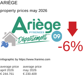 average property price in the region Ariège May 2026