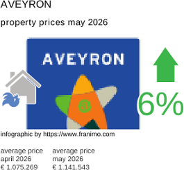 average property price in the region Aveyron May 2026