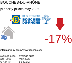 average property price in the region Bouches-du-Rhône May 2026