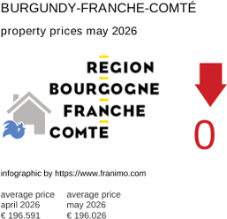 average property price in the region Bourgogne-Franche-Comté May 2026