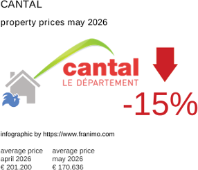 average property price in the region Cantal May 2026