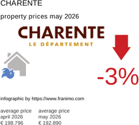 average property price in the region Charente May 2026