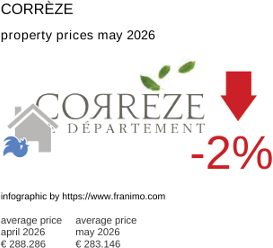 average property price in the region Corrèze May 2026