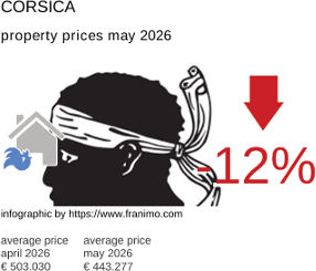 average property price in the region Corse May 2026