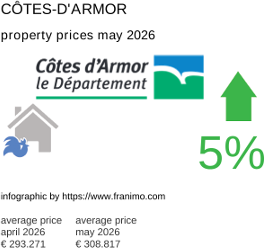 average property price in the region Côtes-d'Armor May 2026