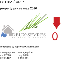average property price in the region Deux-Sèvres May 2026