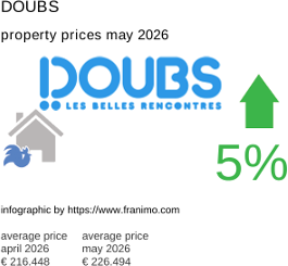 average property price in the region Doubs May 2026