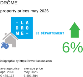 average property price in the region Drôme May 2026