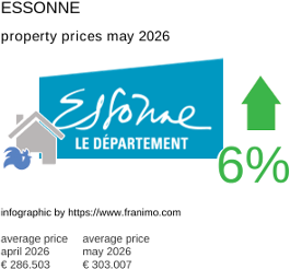 average property price in the region Essonne May 2026