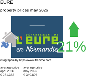 average property price in the region Eure May 2026