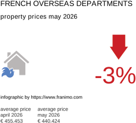 average property price in the region DomTom May 2026
