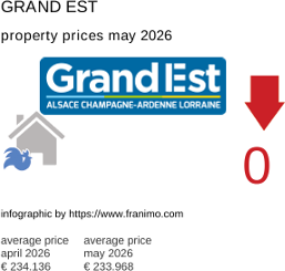 average property price in the region Grand Est May 2026