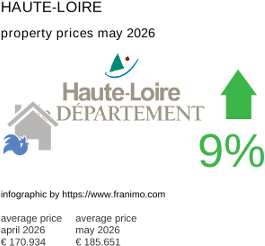average property price in the region Haute-Loire May 2026