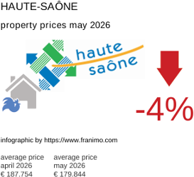 average property price in the region Haute-Saône May 2026