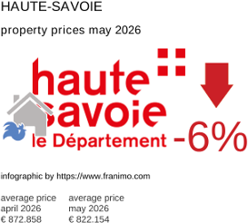 average property price in the region Haute-Savoie May 2026