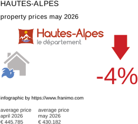 average property price in the region Hautes-Alpes May 2026