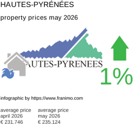 average property price in the region Hautes-Pyrénées May 2026