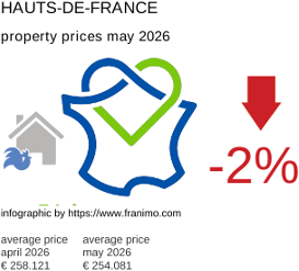 average property price in the region Hauts-de-France May 2026