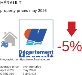average property price in the region Hérault May 2026