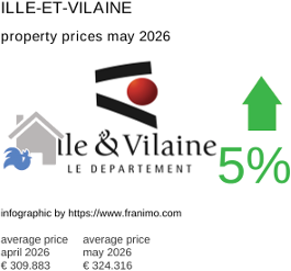 average property price in the region Ille-et-Vilaine May 2026