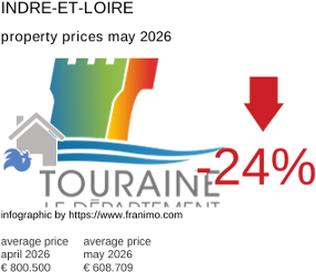 average property price in the region Indre-et-Loire May 2026