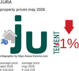 average property price in the region Jura May 2026
