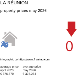 average property price in the region La Réunion May 2026