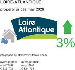 average property price in the region Loire-Atlantique May 2026