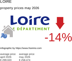 average property price in the region Loire May 2026
