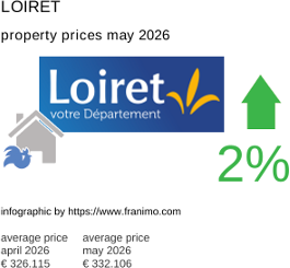 average property price in the region Loiret May 2026