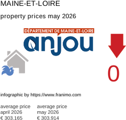 average property price in the region Maine-et-Loire May 2026