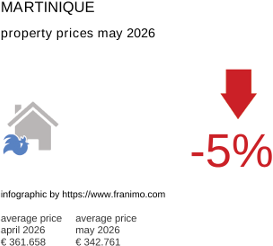 average property price in the region Martinique May 2026