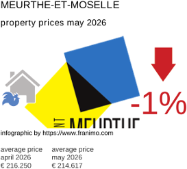 average property price in the region Meurthe-et-Moselle May 2026