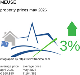 average property price in the region Meuse May 2026